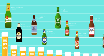 世界のビール消費量トップ20