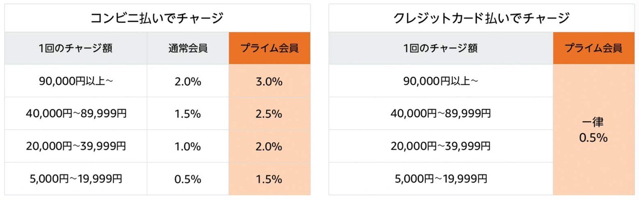 【Amazonチャージ】ギフト券チャージで最大3%ポイント還元キャンペーン（12/11まで）