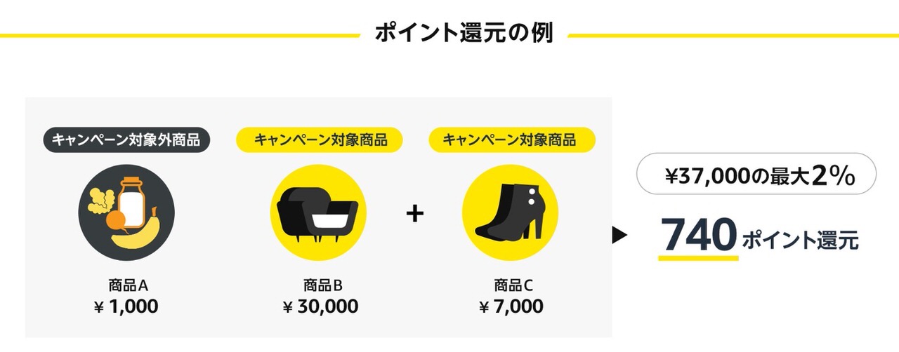 【Amazon】2,000円以上の買い物で2%還元ポイントキャンペーン