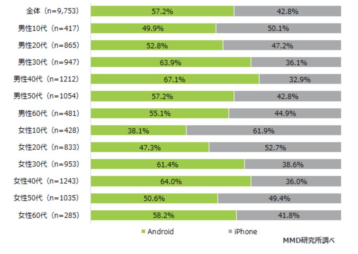 【調査】メインで使用しているスマホはAndroidが57.2%・iPhoneが42.8%