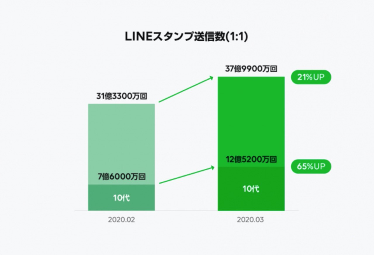 【LINE利用動向】2020年3月にLINEグループ通話が62%増！グループでのコミュニケーションが活発に