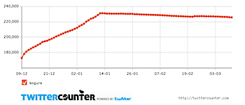 20100310twittercounter.chart.png
